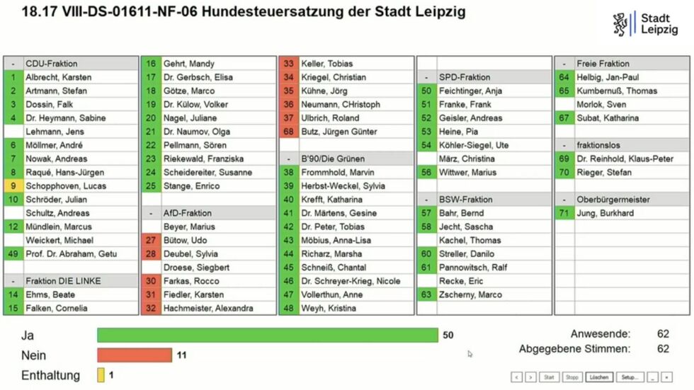 So haben die Leipziger Stadträte abgestimmt.