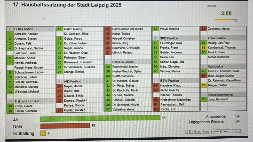 So haben die Leipziger Stadträte am Mittwochabend über den von der Stadt vorlegten Doppelhaushalt für die 2025 und 2026 abgestimmt.